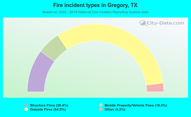 Fire incident types in Gregory, TX