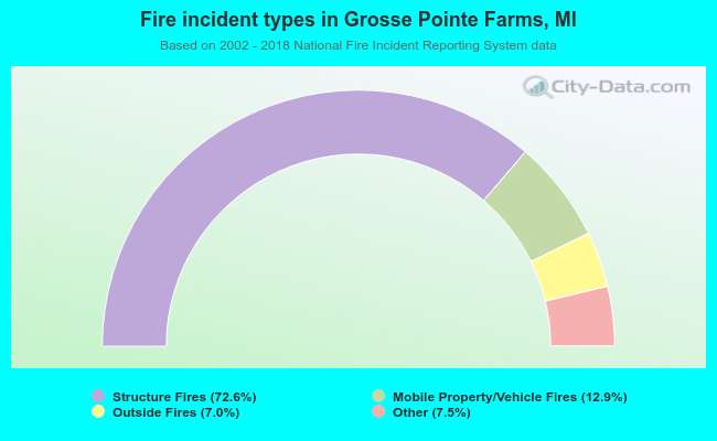 Fire incident types in Grosse Pointe Farms, MI