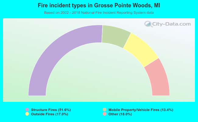 Fire incident types in Grosse Pointe Woods, MI