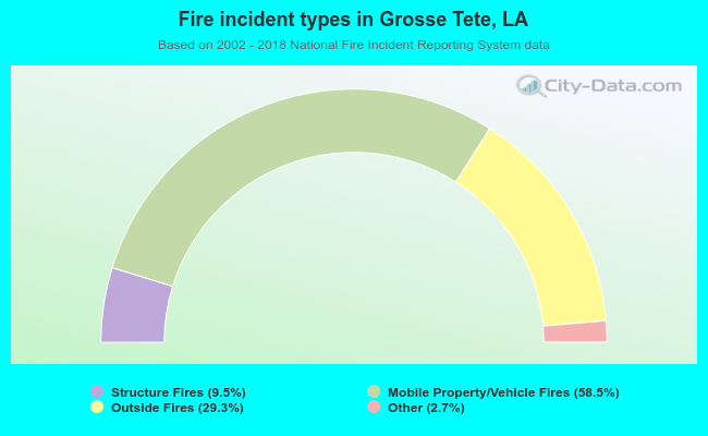 Fire incident types in Grosse Tete, LA