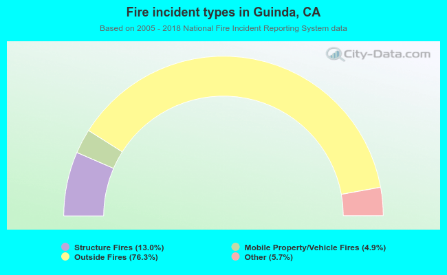 Fire incident types in Guinda, CA