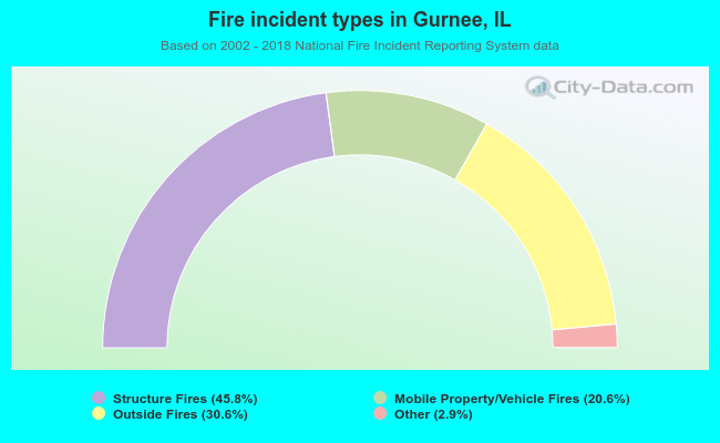 Fire incident types in Gurnee, IL