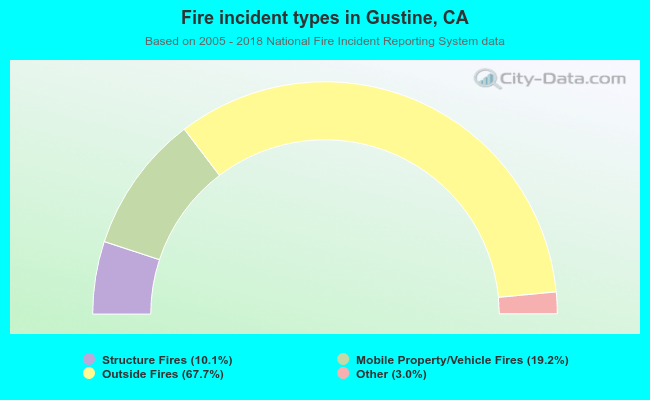Fire incident types in Gustine, CA