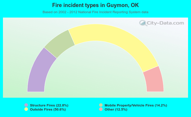 Fire incident types in Guymon, OK