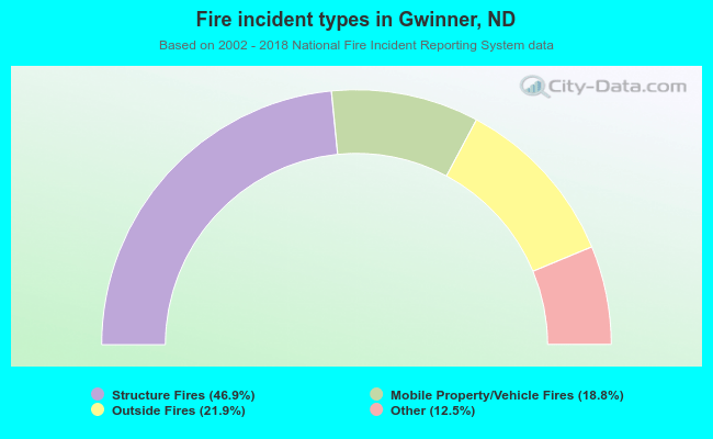 Fire incident types in Gwinner, ND