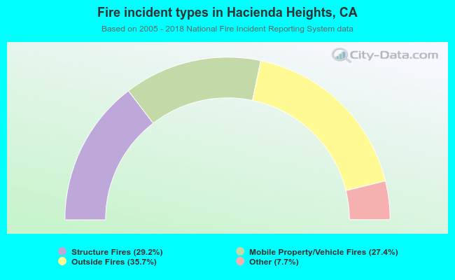 Fire incident types in Hacienda Heights, CA