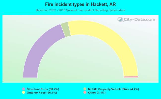 Fire incident types in Hackett, AR