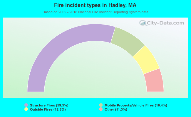 Fire incident types in Hadley, MA