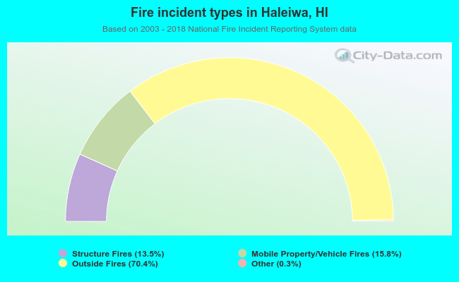 Fire incident types in Haleiwa, HI