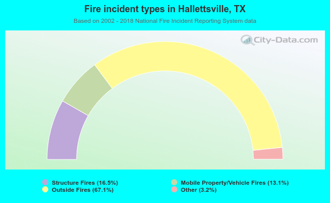 Fire incident types in Hallettsville, TX