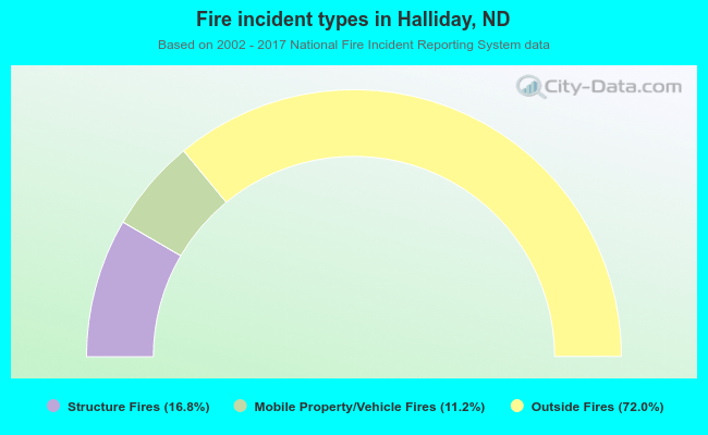 Fire incident types in Halliday, ND