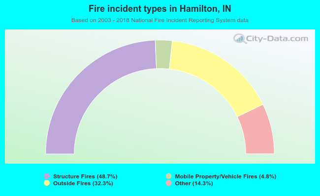 Fire incident types in Hamilton, IN