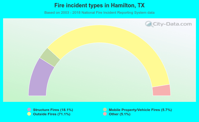 Fire incident types in Hamilton, TX