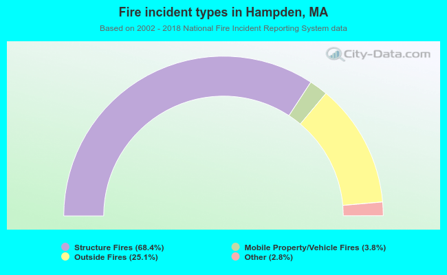 Fire incident types in Hampden, MA