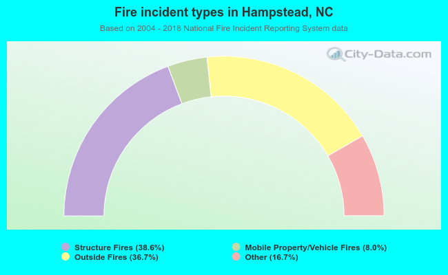 Fire incident types in Hampstead, NC