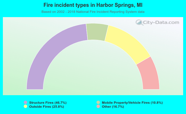 Fire incident types in Harbor Springs, MI