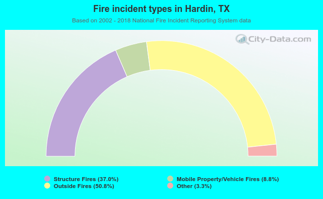 Fire incident types in Hardin, TX