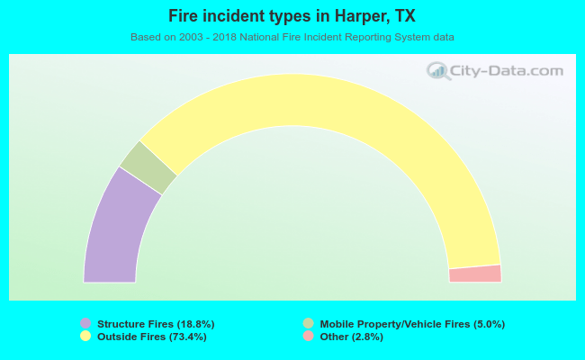 Fire incident types in Harper, TX