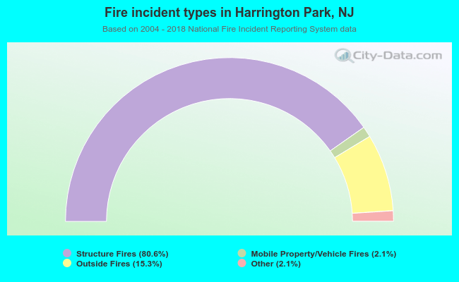 Fire incident types in Harrington Park, NJ