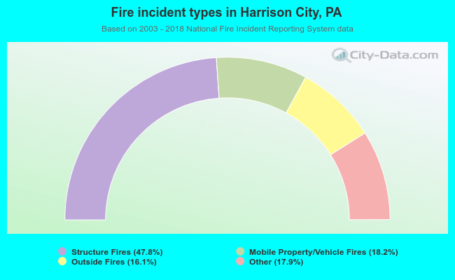 Fire incident types in Harrison City, PA