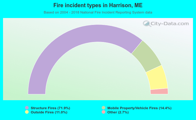Fire incident types in Harrison, ME