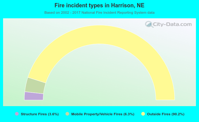 Fire incident types in Harrison, NE