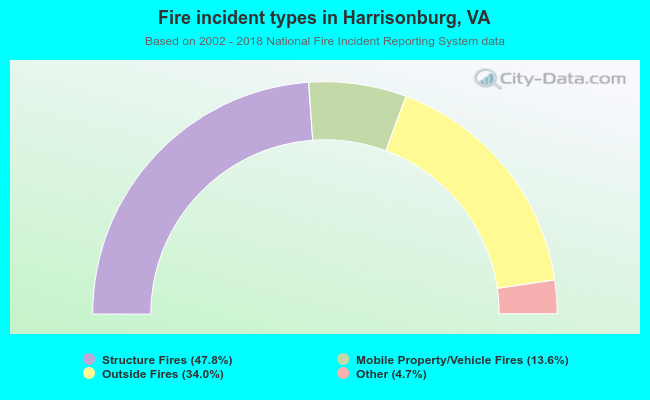 Fire incident types in Harrisonburg, VA