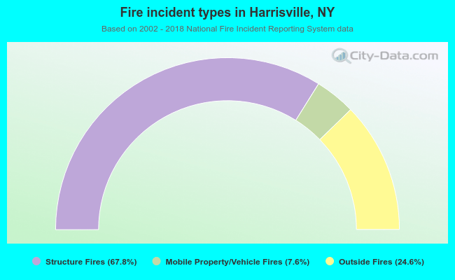 Fire incident types in Harrisville, NY