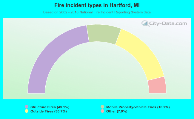 Fire incident types in Hartford, MI