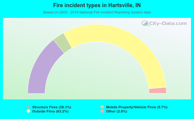Fire incident types in Hartsville, IN