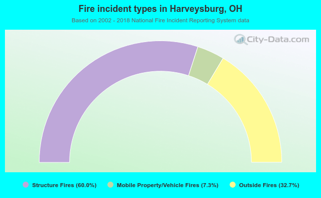 Fire incident types in Harveysburg, OH
