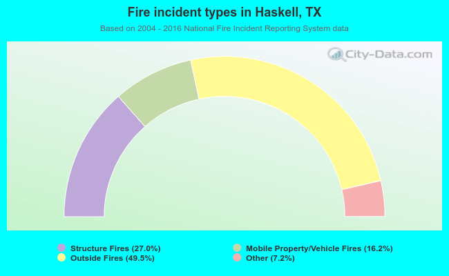 Fire incident types in Haskell, TX