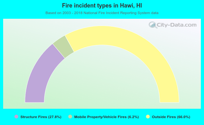 Fire incident types in Hawi, HI
