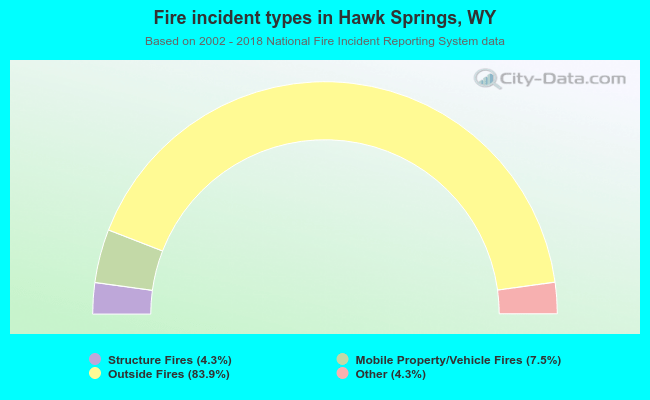 Fire incident types in Hawk Springs, WY