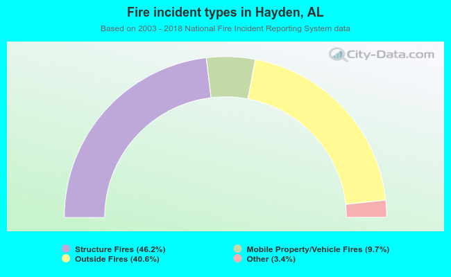 Fire incident types in Hayden, AL