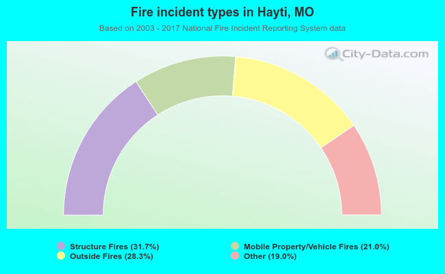 Fire incident types in Hayti, MO