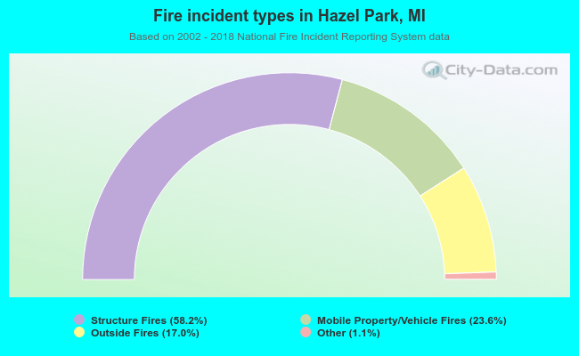 Fire incident types in Hazel Park, MI