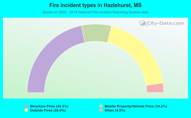 Fire incident types in Hazlehurst, MS