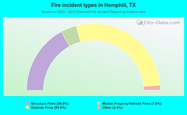 Fire incident types in Hemphill, TX