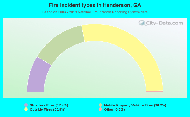 Fire incident types in Henderson, GA