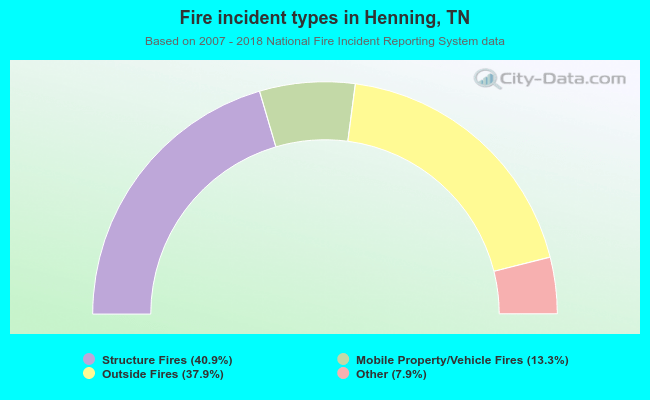 Fire incident types in Henning, TN
