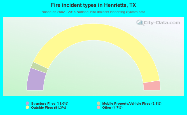 Fire incident types in Henrietta, TX