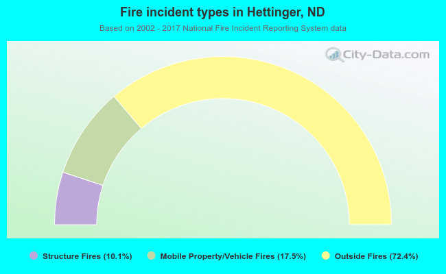 Fire incident types in Hettinger, ND