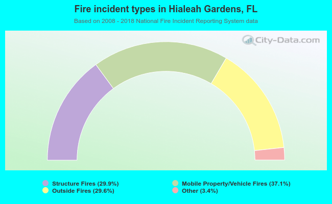 Fire incident types in Hialeah Gardens, FL