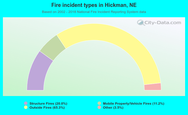 Fire incident types in Hickman, NE