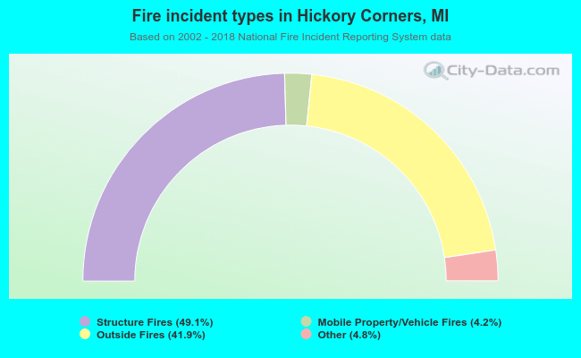 Fire incident types in Hickory Corners, MI