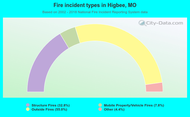 Fire incident types in Higbee, MO