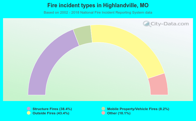 Fire incident types in Highlandville, MO