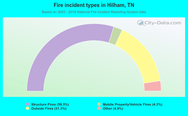 Fire incident types in Hilham, TN