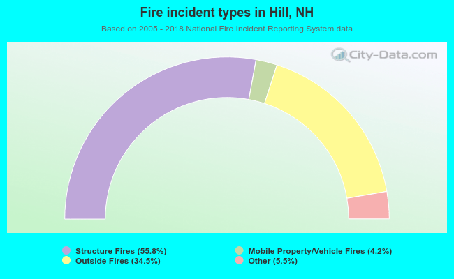 Fire incident types in Hill, NH